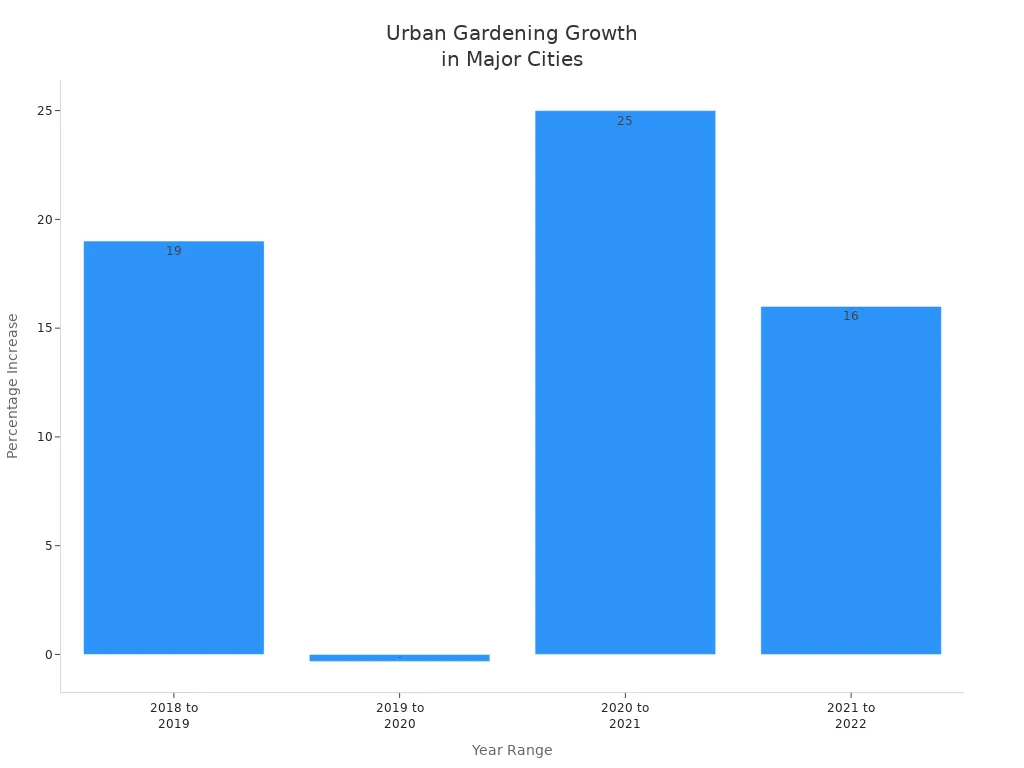Bar chart showing urban gardening growth rates by year range